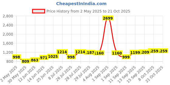myntra.com High Star Men Comfort Tartan Checks Opaque Checked Casual Shirt high star Price History Graph from 2 May 2025 to 19 Oct 2025