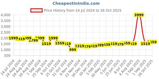 myntra.com High Star Men Grey Outdoor Padded Jacket high star Price History Graph from 24 Jul 2024 to 26 Oct 2025