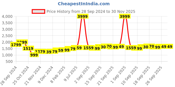 myntra.com High Star Men Lightweight Bomber Jacket high star Price History Graph from 28 Sep 2024 to 30 Nov 2025