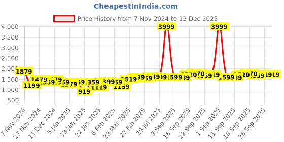 myntra.com High Star Men Lightweight Tailored Jacket high star Price History Graph from 7 Nov 2024 to 13 Dec 2025