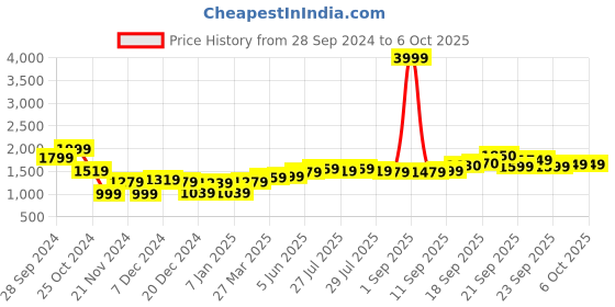 myntra.com High Star Men Lightweight Tailored Jacket with Patchwork high star Price History Graph from 28 Sep 2024 to 5 Oct 2025