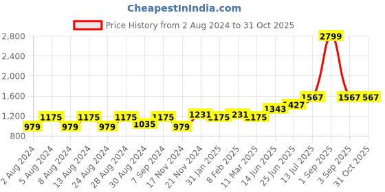 myntra.com High Star Men Low-Rise Regular Fit Clean Look Stretchable Jeans high star Price History Graph from 2 Aug 2024 to 31 Oct 2025
