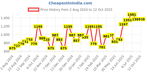 myntra.com High Star Men Mid-Rise Bootcut Heavy Fade Stretchable Jeans high star Price History Graph from 2 Aug 2024 to 10 Oct 2025