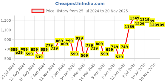 myntra.com High Star Men Mid-Rise Clean Look Cotton Jeans high star Price History Graph from 25 Jul 2024 to 19 Nov 2025