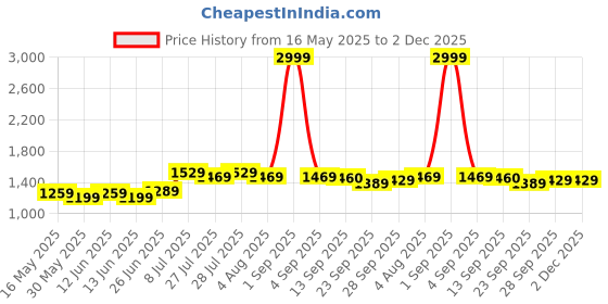myntra.com High Star Men Mid-Rise Shorts high star Price History Graph from 16 May 2025 to 2 Dec 2025