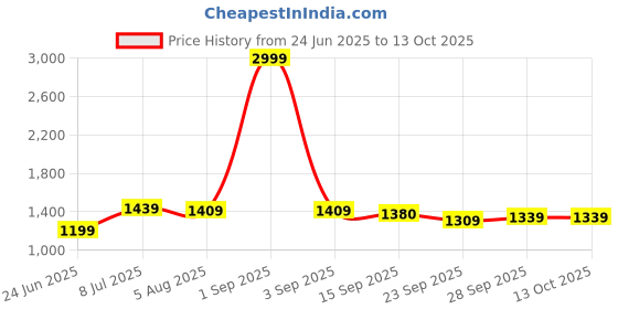 myntra.com High Star Men Mid-Rise Shorts high star Price History Graph from 24 Jun 2025 to 4 Oct 2025