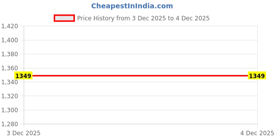 myntra.com High Star Men Plus Size Mid-Rise Clean Look Stretchable Jeans high star Price History Graph from 13 Aug 2024 to 3 Dec 2025