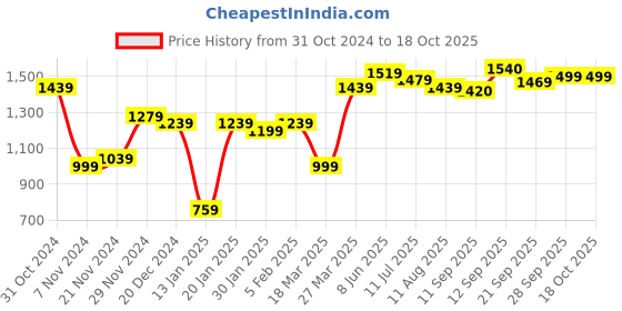 myntra.com High Star Men Printed Sweatshirt high star Price History Graph from 31 Oct 2024 to 18 Oct 2025