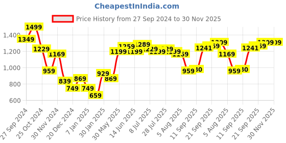 myntra.com High Star Men Pullover high star Price History Graph from 27 Sep 2024 to 30 Nov 2025
