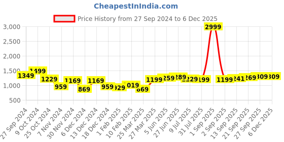 myntra.com High Star Men Pullover high star Price History Graph from 27 Sep 2024 to 5 Dec 2025