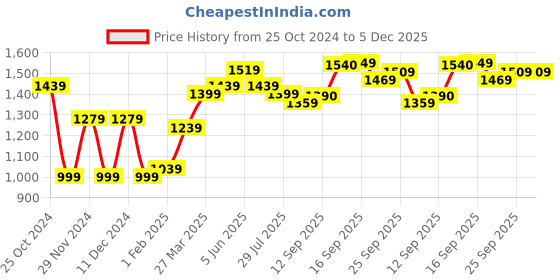 myntra.com High Star Men Pullover high star Price History Graph from 25 Oct 2024 to 5 Dec 2025