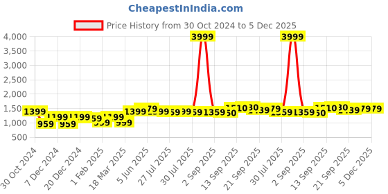 myntra.com High Star Men Pullover high star Price History Graph from 30 Oct 2024 to 5 Dec 2025