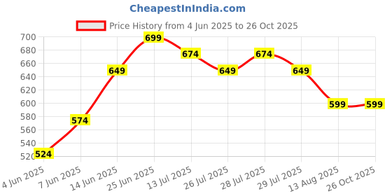 myntra.com High Star Men Regular Fit Motoracer Graphic Printed F1 Cotton T-shirt high star Price History Graph from 4 Jun 2025 to 26 Oct 2025