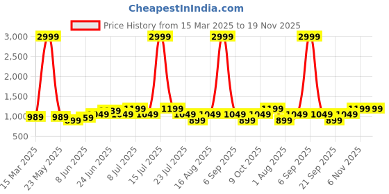myntra.com High Star Men Regular Fit Utility Heavy Washed Spread Collar Solid Cotton Casual Shirt high star Price History Graph from 15 Mar 2025 to 18 Nov 2025