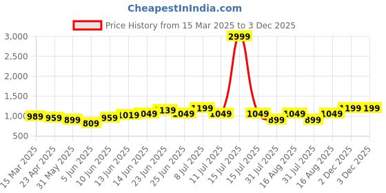 myntra.com High Star Men Regular Fit Utility Heavy Washed Spread Collar Solid Cotton Casual Shirt high star Price History Graph from 15 Mar 2025 to 2 Dec 2025