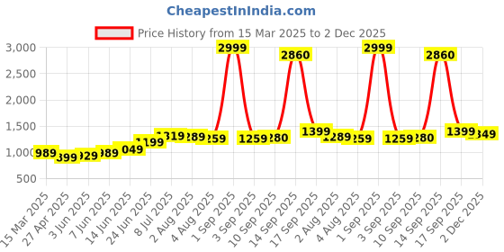 myntra.com High Star Men Regular Fit Utility Heavy Washed Spread Collar Solid Cotton Casual Shirt high star Price History Graph from 15 Mar 2025 to 2 Dec 2025