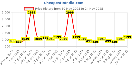 myntra.com High Star Men Regular Fit Utility Heavy Washed Spread Collar Solid Cotton Casual Shirt high star Price History Graph from 30 May 2025 to 24 Nov 2025