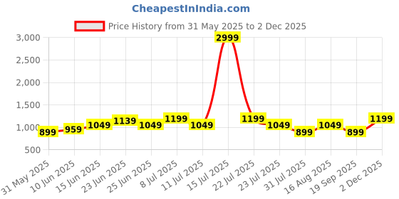 myntra.com High Star Men Regular Fit Utility Heavy Washed Spread Collar Solid Cotton Casual Shirt high star Price History Graph from 31 May 2025 to 2 Dec 2025