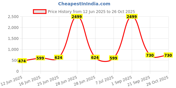 myntra.com High Star Men Regular Motoracer Graphic Printed F1 Cotton T-shirt high star Price History Graph from 12 Jun 2025 to 26 Oct 2025