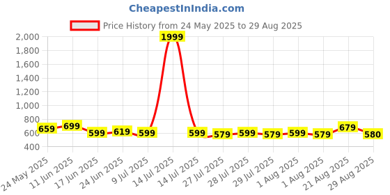 myntra.com High Star Men Relaxed Fit Cotton Updated Solid Sleeveless T-shirt high star Price History Graph from 24 May 2025 to 29 Aug 2025