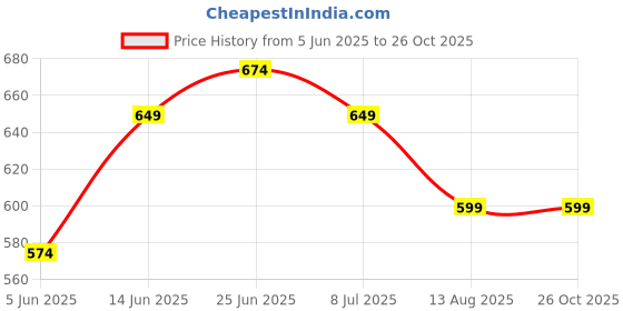 myntra.com High Star Men Relaxed Fit Cotton Updated Solid T-shirt high star Price History Graph from 5 Jun 2025 to 26 Oct 2025