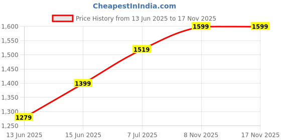 myntra.com High Star Men Relaxed Fit Cuban Collar Self Design Cotton Casual Shirt high star Price History Graph from 13 Jun 2025 to 16 Nov 2025