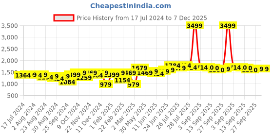 myntra.com High Star Men relaxed fit heavy distress jeans high star Price History Graph from 17 Jul 2024 to 6 Dec 2025
