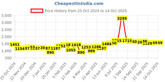 myntra.com High Star Men Relaxed Fit Heavy Fade Jeans high star Price History Graph from 25 Oct 2024 to 4 Oct 2025