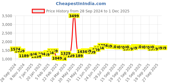myntra.com High Star Men Relaxed Fit Light Fade Jeans high star Price History Graph from 28 Sep 2024 to 30 Nov 2025