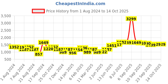 myntra.com High Star Men Relaxed Fit Low Distress Light Fade Jeans high star Price History Graph from 1 Aug 2024 to 13 Oct 2025
