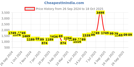 myntra.com High Star Men Relaxed Fit Low Distress Light Fade Jeans high star Price History Graph from 26 Sep 2024 to 18 Oct 2025