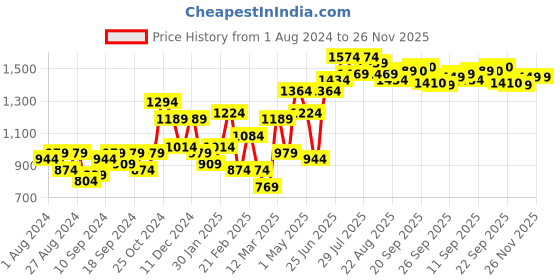 myntra.com High Star Men Relaxed Fit Mid-Rise Clean Look Stretchable Jeans high star Price History Graph from 1 Aug 2024 to 25 Nov 2025