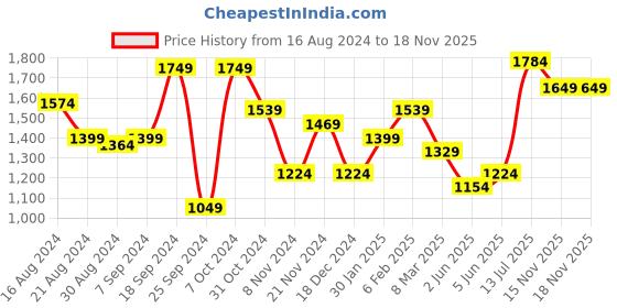 myntra.com High Star Men Relaxed Fit Mid-Rise Cotton Jeans high star Price History Graph from 16 Aug 2024 to 18 Nov 2025