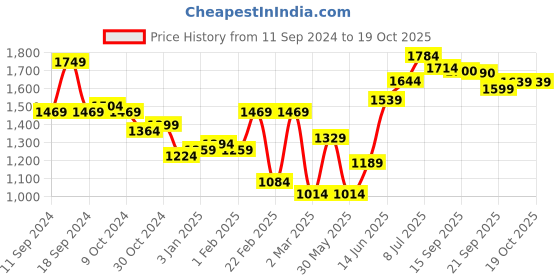 myntra.com High Star Men Relaxed Fit Mildly Distressed Jeans high star Price History Graph from 11 Sep 2024 to 18 Oct 2025