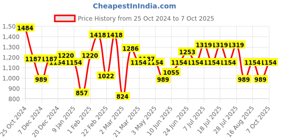 myntra.com High Star Men Relaxed Fit Mildly Distressed Light Fade Jeans high star Price History Graph from 25 Oct 2024 to 4 Oct 2025