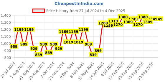 myntra.com High Star Men Relaxed Mid-Rise Cotton Regular Trousers high star Price History Graph from 27 Jul 2024 to 4 Dec 2025