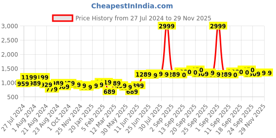 myntra.com High Star Men Relaxed Mid-Rise Cotton Regular Trousers high star Price History Graph from 27 Jul 2024 to 29 Nov 2025