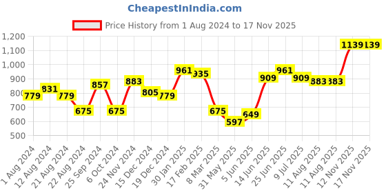 myntra.com High Star Men Relaxed Straight Leg Mid-Rise Straight Fit Joggers high star Price History Graph from 1 Aug 2024 to 17 Nov 2025
