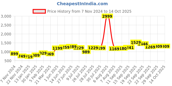 myntra.com High Star Men Self Design Pullover high star Price History Graph from 7 Nov 2024 to 12 Oct 2025