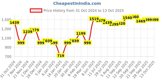 myntra.com High Star Men Self Design Sweatshirt high star Price History Graph from 31 Oct 2024 to 13 Oct 2025