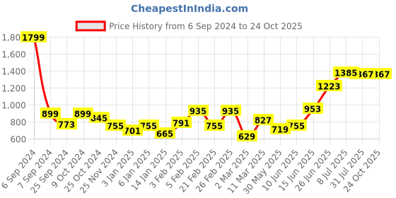myntra.com High Star Men Slim Fit Jeans high star Price History Graph from 6 Sep 2024 to 24 Oct 2025