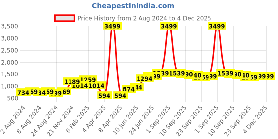 myntra.com High Star Men Slim Fit Mid-Rise Low Distress Light Fade Stretchable Jeans high star Price History Graph from 2 Aug 2024 to 4 Dec 2025