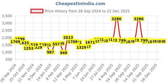 myntra.com High Star Men Solid Relaxed Fit Low Distress Jeans high star Price History Graph from 28 Sep 2024 to 22 Dec 2025