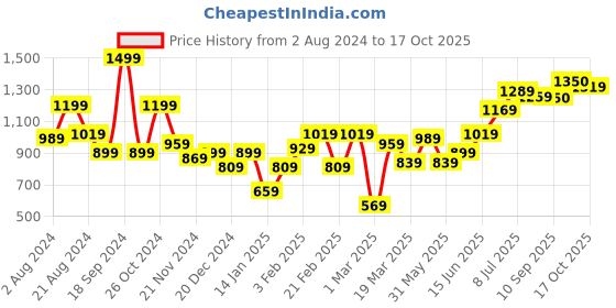 myntra.com High Star Men Standard Tartan Checks Opaque Checked Casual Shirt high star Price History Graph from 2 Aug 2024 to 17 Oct 2025