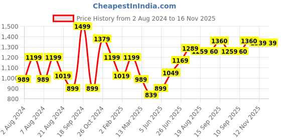 myntra.com High Star Men Standard Tartan Checks Opaque Checked Casual Shirt high star Price History Graph from 2 Aug 2024 to 16 Nov 2025