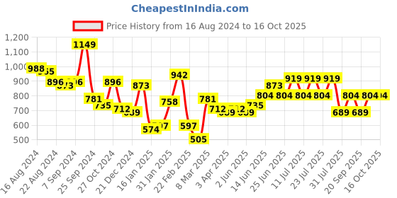 myntra.com High Star Men Standard Tartan Checks Opaque Checked Casual Shirt high star Price History Graph from 16 Aug 2024 to 16 Oct 2025