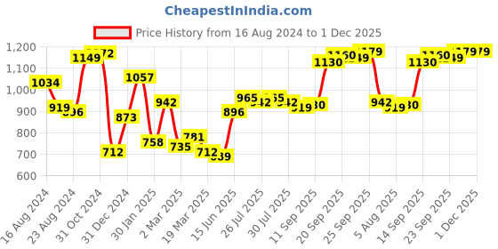 myntra.com High Star Men Standard Tartan Checks Opaque Checked Casual Shirt high star Price History Graph from 16 Aug 2024 to 30 Nov 2025
