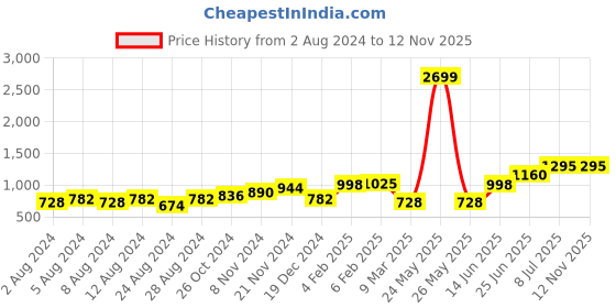 myntra.com High Star Men Straight Fit Mid-Rise Clean Look Stretchable Jeans high star Price History Graph from 2 Aug 2024 to 11 Nov 2025