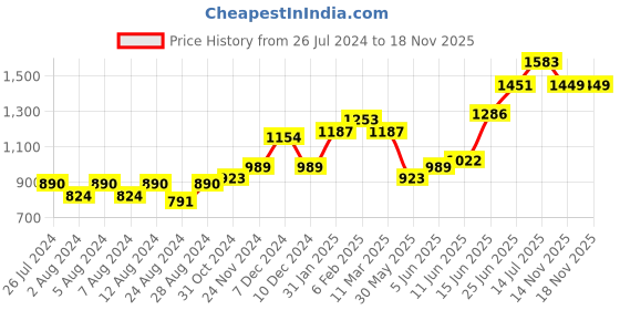 myntra.com High Star Men Straight Fit Mid-Rise Stretchable Clean Look Jeans high star Price History Graph from 26 Jul 2024 to 18 Nov 2025