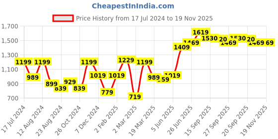 myntra.com High Star Men Straight Fit Mildly Distressed Light Fade Jeans high star Price History Graph from 17 Jul 2024 to 18 Nov 2025